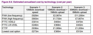 Ofcom USO Cost Annualised by Scenario
