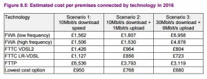 Ofcom USO Cost Per Premise by Tech